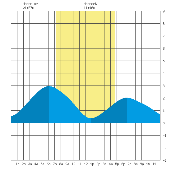 Essex CT tide chart for Monday, January 12, 2026