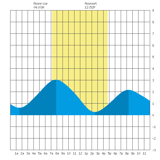 Essex CT tide chart for Wednesday, January 14, 2026