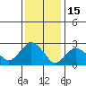 Essex CT tide chart for Thursday, January 15, 2026