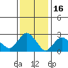 Essex CT tide chart for Friday, January 16, 2026