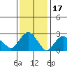 Essex CT tide chart for Saturday, January 17, 2026