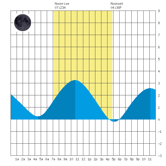 Essex CT tide chart for Sunday, January 18, 2026