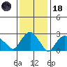 Essex CT tide chart for Sunday, January 18, 2026