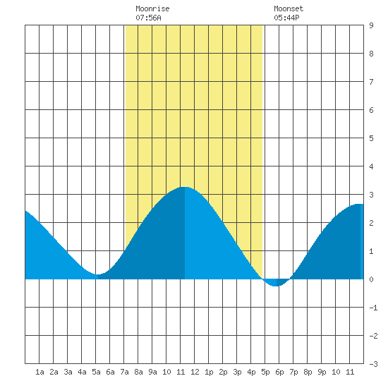 Essex CT tide chart for Monday, January 19, 2026