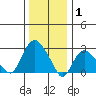 Essex CT tide chart for Thursday, January 1, 2026