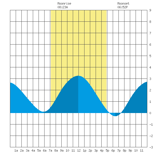 Essex CT tide chart for Tuesday, January 20, 2026