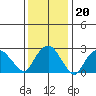Essex CT tide chart for Tuesday, January 20, 2026