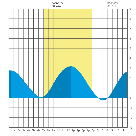 Essex CT tide chart for Wednesday, January 21, 2026