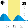 Essex CT tide chart for Sunday, January 25, 2026