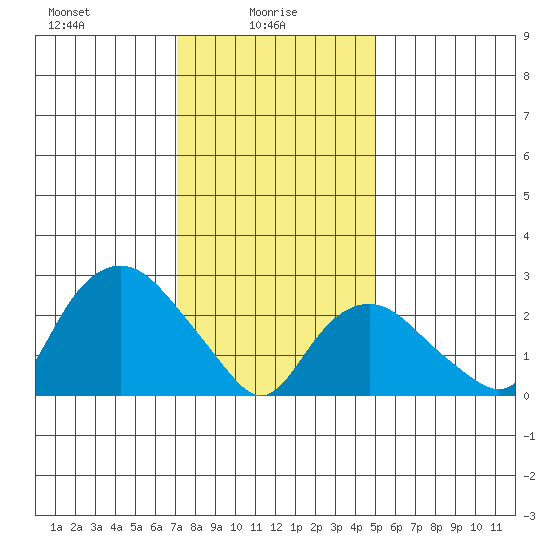 Essex CT tide chart for Monday, January 26, 2026