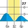 Essex CT tide chart for Tuesday, January 27, 2026