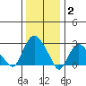Essex CT tide chart for Friday, January 2, 2026