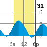 Essex CT tide chart for Saturday, January 31, 2026