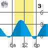Essex CT tide chart for Saturday, January 3, 2026