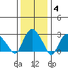 Essex CT tide chart for Sunday, January 4, 2026