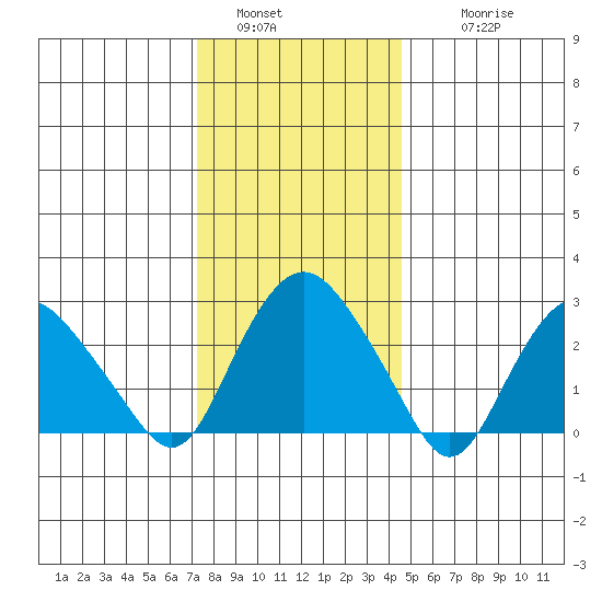 Essex CT tide chart for Monday, January 5, 2026