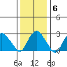 Essex CT tide chart for Tuesday, January 6, 2026