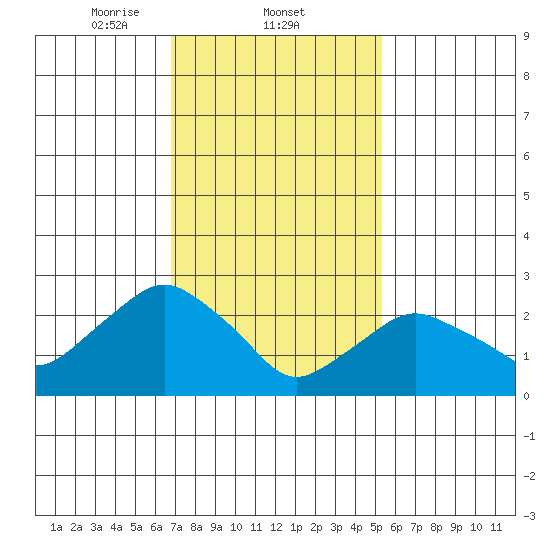 Essex CT tide chart for Wednesday, February 11, 2026