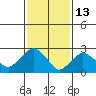 Essex CT tide chart for Friday, February 13, 2026