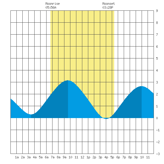 Essex CT tide chart for Sunday, February 15, 2026