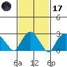 Essex CT tide chart for Tuesday, February 17, 2026