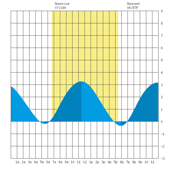 Essex CT tide chart for Wednesday, February 18, 2026