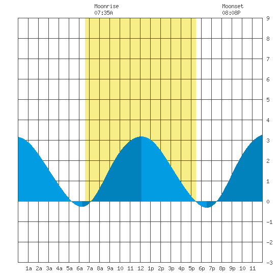 Essex CT tide chart for Thursday, February 19, 2026