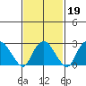 Essex CT tide chart for Thursday, February 19, 2026