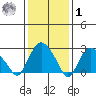 Essex CT tide chart for Sunday, February 1, 2026