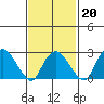 Essex CT tide chart for Friday, February 20, 2026