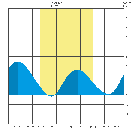 Essex CT tide chart for Sunday, February 22, 2026