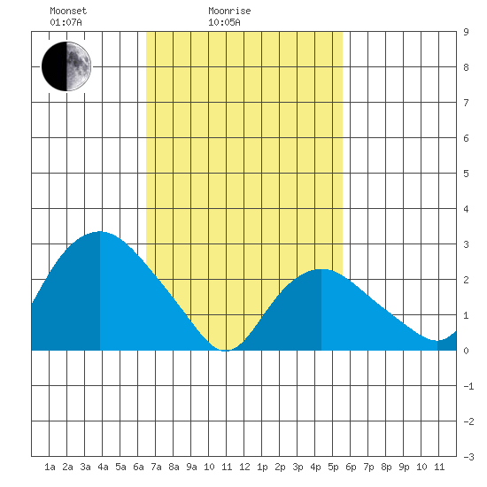 Essex CT tide chart for Tuesday, February 24, 2026
