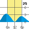 Essex CT tide chart for Wednesday, February 25, 2026