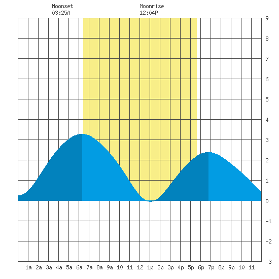 Essex CT tide chart for Thursday, February 26, 2026