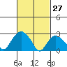 Essex CT tide chart for Friday, February 27, 2026