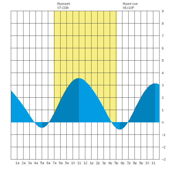 Essex CT tide chart for Monday, February 2, 2026