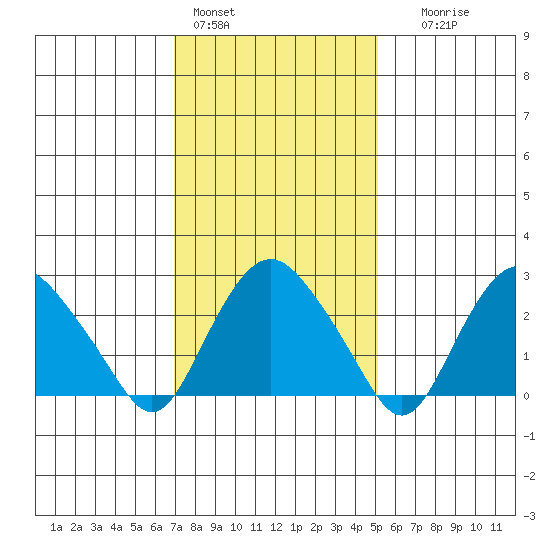 Essex CT tide chart for Tuesday, February 3, 2026