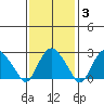 Essex CT tide chart for Tuesday, February 3, 2026