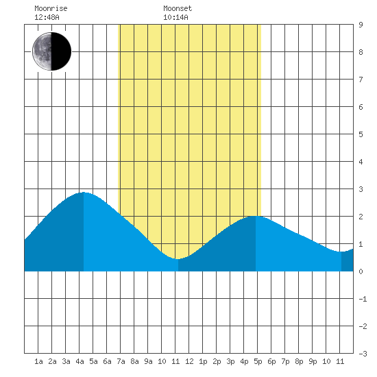 Essex CT tide chart for Monday, February 9, 2026