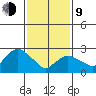 Essex CT tide chart for Monday, February 9, 2026