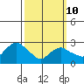 Essex CT tide chart for Tuesday, March 10, 2026