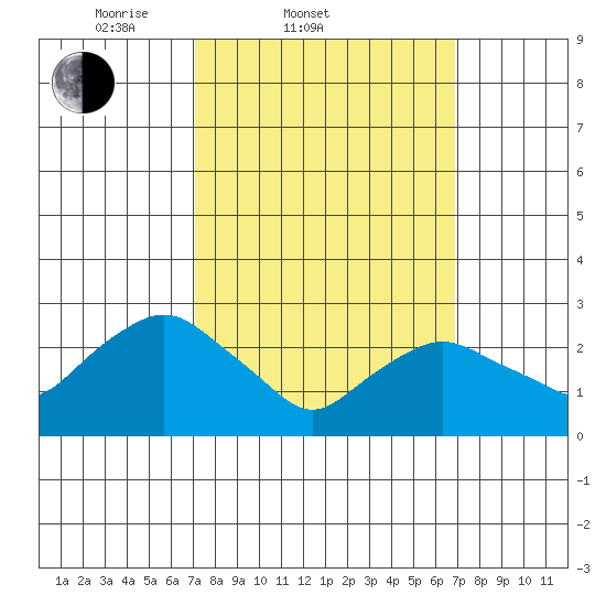 Essex CT tide chart for Wednesday, March 11, 2026
