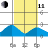 Essex CT tide chart for Wednesday, March 11, 2026