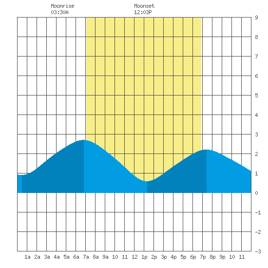 Essex CT tide chart for Thursday, March 12, 2026