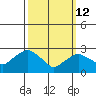 Essex CT tide chart for Thursday, March 12, 2026