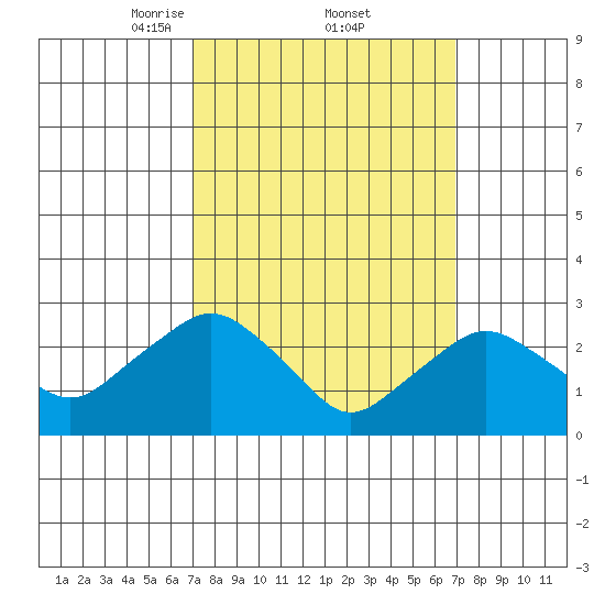 Essex CT tide chart for Friday, March 13, 2026