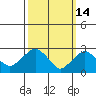 Essex CT tide chart for Saturday, March 14, 2026