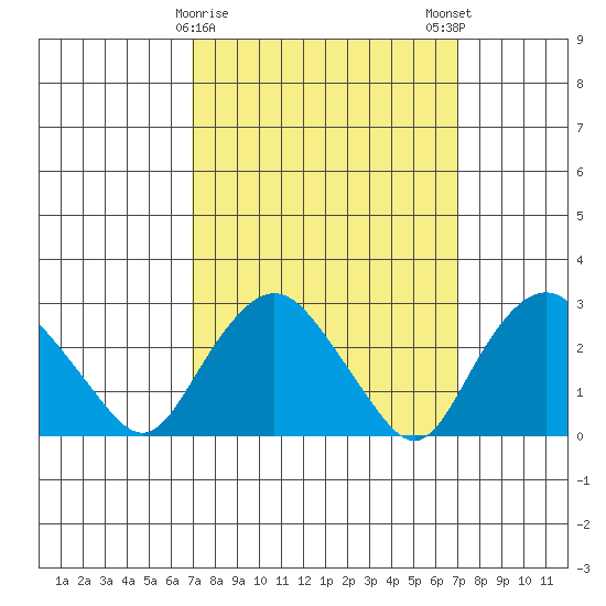 Essex CT tide chart for Tuesday, March 17, 2026