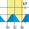 Essex CT tide chart for Tuesday, March 17, 2026
