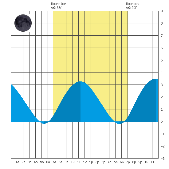 Essex CT tide chart for Wednesday, March 18, 2026